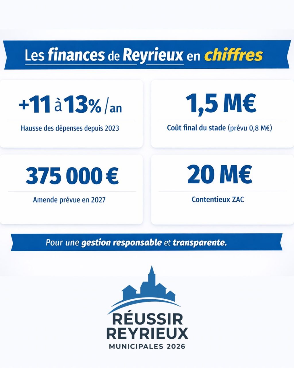 Réussir Reyrieux : gérer l’argent public avec sérieux et&nbsp;responsabilité.